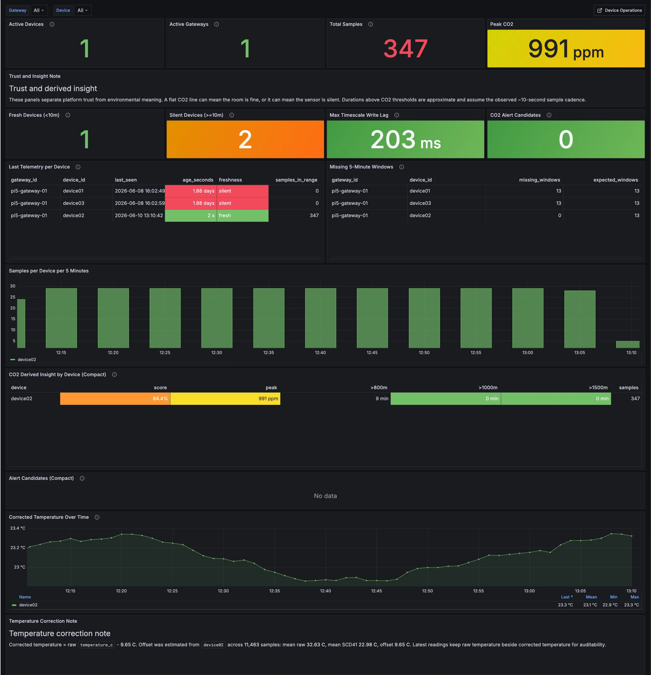Device telemetry history dashboard showing active device count, peak CO2, sample cadence, silent devices, corrected temperature, and a temperature correction note