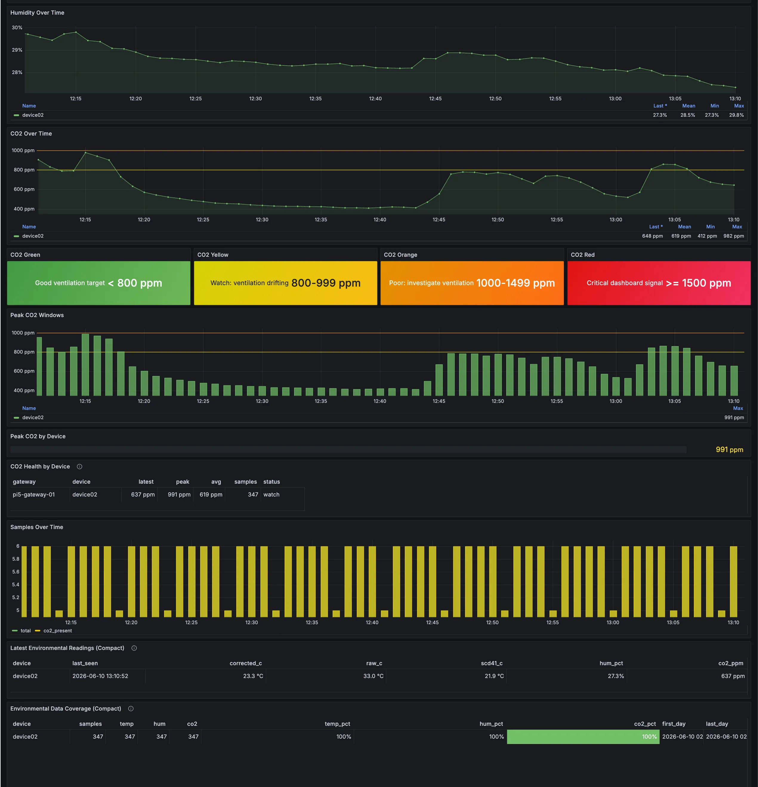 Device telemetry history dashboard showing humidity, CO2 over time, CO2 threshold bands, peak CO2 windows, latest environmental readings, and data coverage