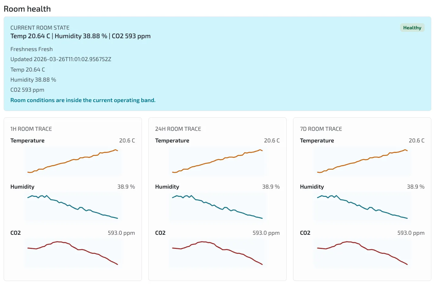 Combotto Monitor room-health panel showing current temperature, humidity, and CO2 values plus 1H, 24H, and 7D traces
