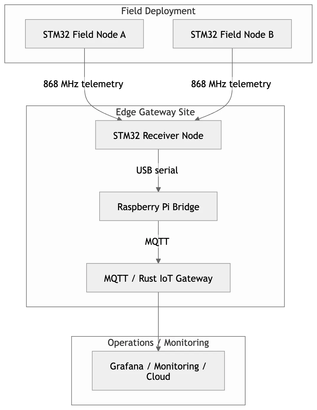 Deployment-context diagram for the planned 868 MHz field demo showing field nodes, edge gateway site, Raspberry Pi bridge, MQTT gateway, and operations monitoring