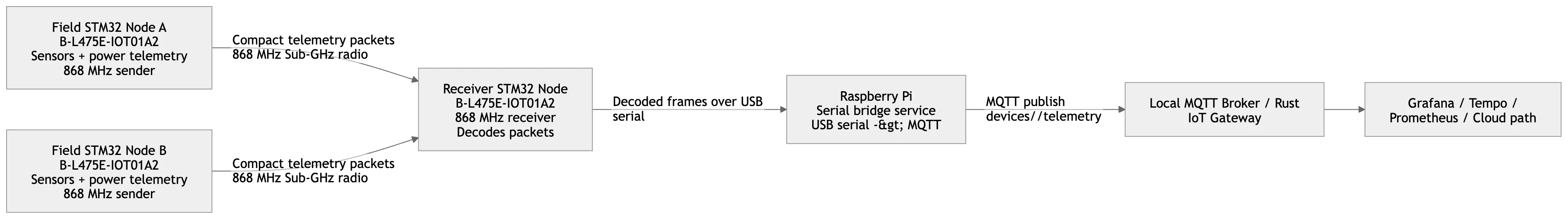 Context diagram for the planned 868 MHz STM32 field demo showing two transmitters, one receiver, and a Raspberry Pi 5 bridge