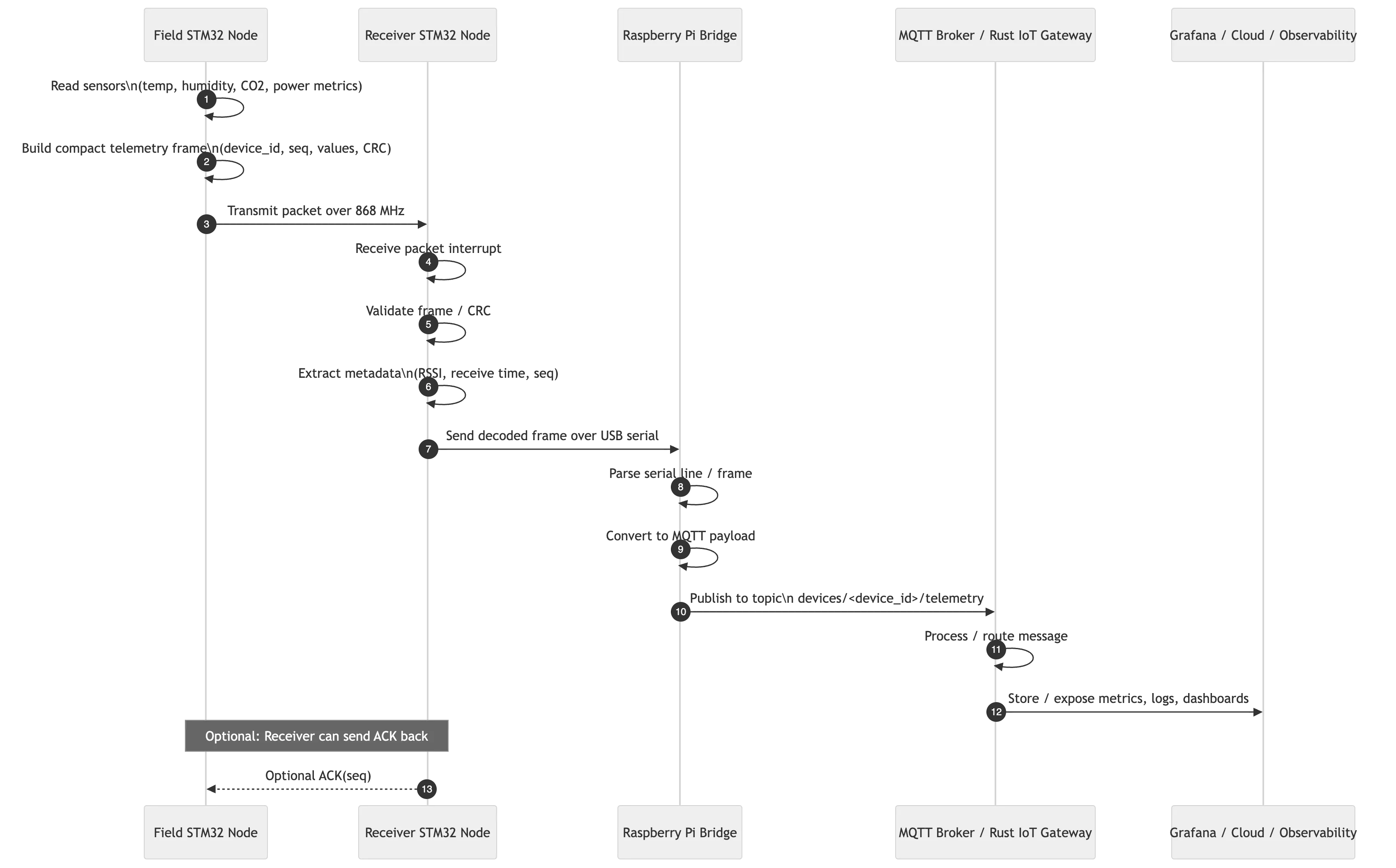 Sequence diagram for the planned 868 MHz STM32 telemetry path showing sensor read, packet creation, radio transmission, receiver decode, Raspberry Pi serial bridge, MQTT publish, and optional acknowledgement