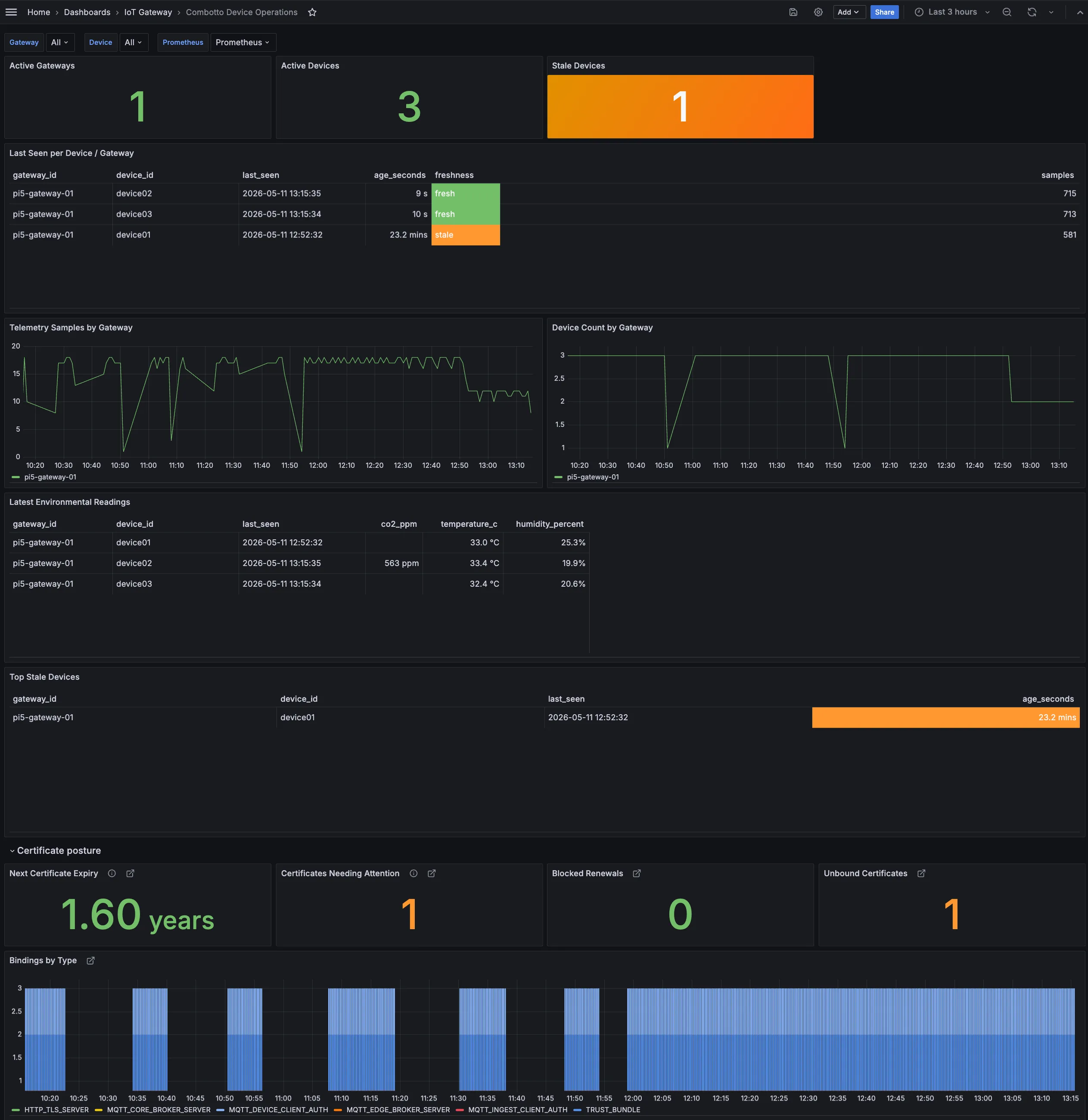 Combotto device operations dashboard showing gateway status, active devices, stale devices, telemetry samples, latest readings, and certificate posture