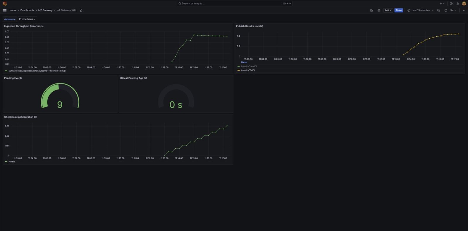 Grafana observability dashboard